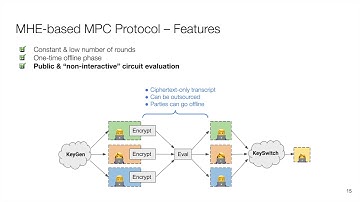 [7B] Multiparty Homomorphic Encryption from Ring-Learning-With-Errors