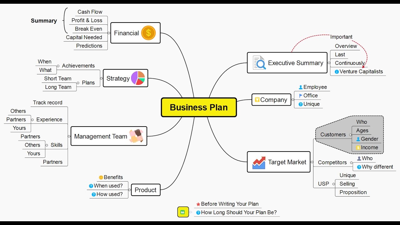 Xmind Gantt Chart