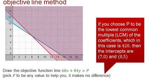 OCR Discrete: Linear programming 1-3