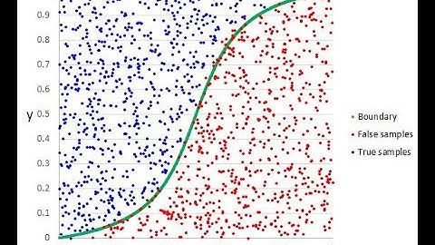 Logistic Regression -part 3-Indepth Intuition Logistic Regression