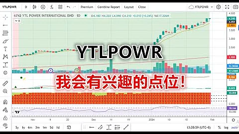 31 01  2024 第394期：YTLPOWR 我会有兴趣的点位！ - 天天要闻