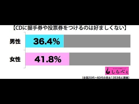 AKB48がオリコンV8達成　「握手券が売れてるだけ」「知らない曲」と怒りの声も