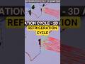 Hvac refrigeration cycle #hvac #hvaccourse #refrigeration #shorts