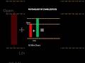 Psychology of Candlestick Pattern #shorts  #sharemarket #trading #stockmarket #kkmstockvision