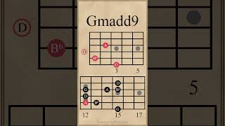Minor Added 9th Chords & Arpeggios | Cmadd9 - Gmadd9 #guitarlesson