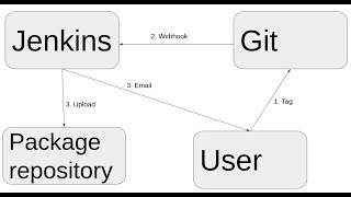 How to Create Github Releases and Upload artifacts to releases ? PART-1