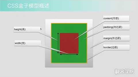 1、CSS盒子模型 概述