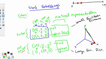 Intro to Natural Language Processing | Word Embeddings and Math With Words