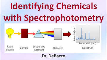 Identifying Chemicals with Spectrophotometry