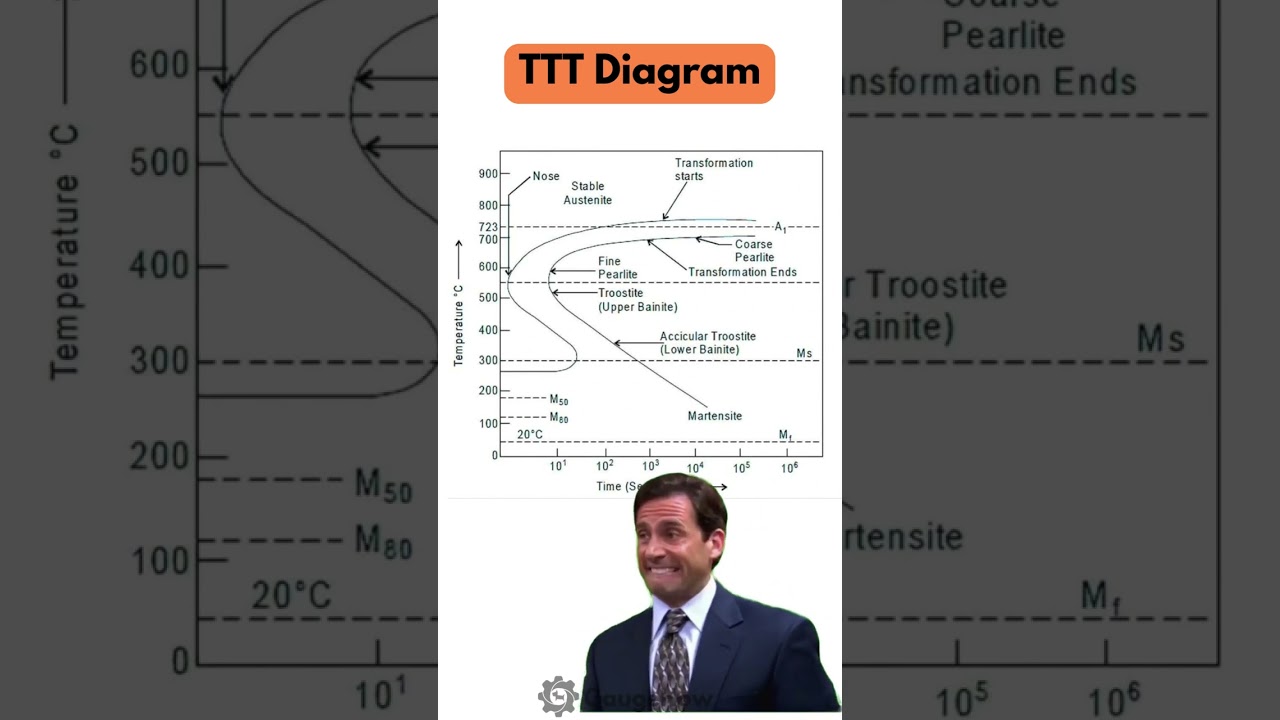 TTT Diagram ((Time, Temperature, Transformation)