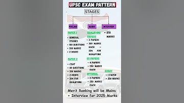 UPSC Syllabus and Exam Pattern
