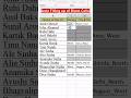Auto filling up of blank cells #exceltech #excelreport #exceltricks