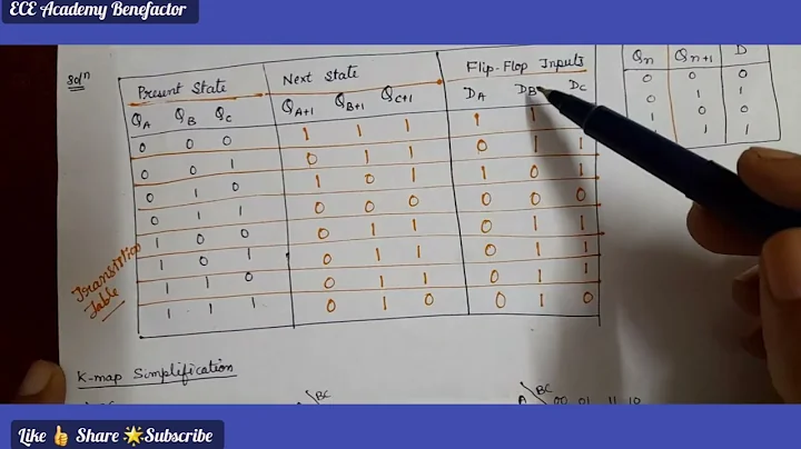 Design of synchronous counter using D  flip flop | Sequential Logic Circuit