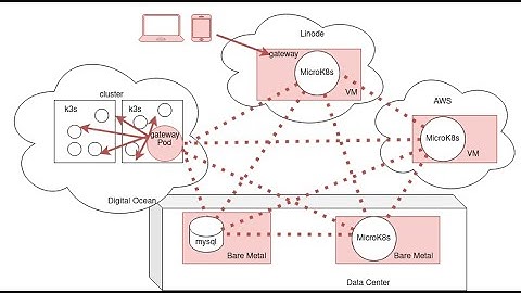 Netmaker Demo: Multi-cluster, Multi-cloud, and Hybrid Apps on Kubernetes with a WireGuard VPN