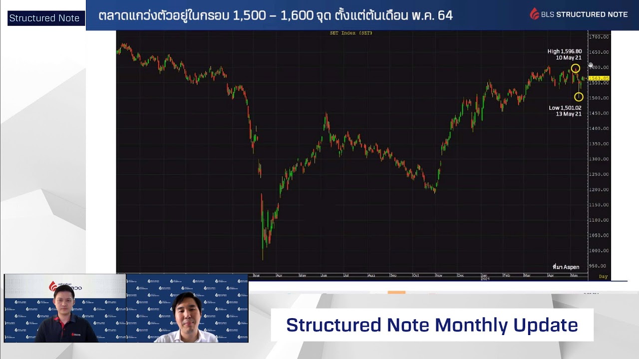 ตลาดแกว่งดัน ELN yield ทะยานกว่า 15% ต่อปี BLS Structured Note Monthly Update (21-05-21)