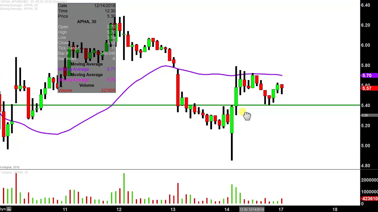 Apha Stock Chart