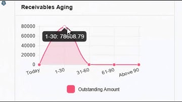 AngularJS based Charts in BizRunnr