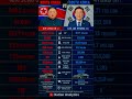 North Korea vs South Korea 🇰🇵⚔️🇰🇷 GDP, Population & Military Strength.#globalfirepower #history
