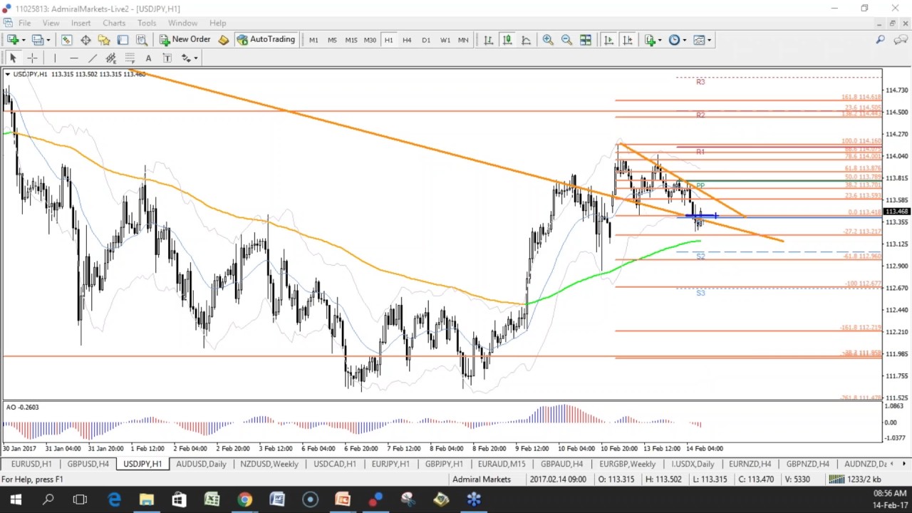 How To Analyse A Forex Chart