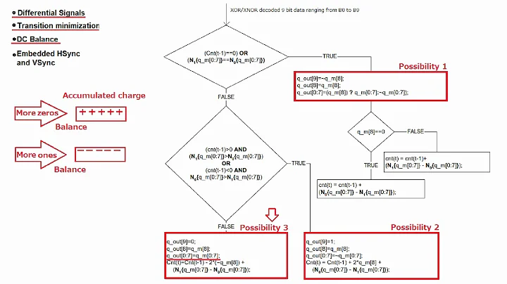 HDMI Technologies Introduction - Implementation on Zybo Z7