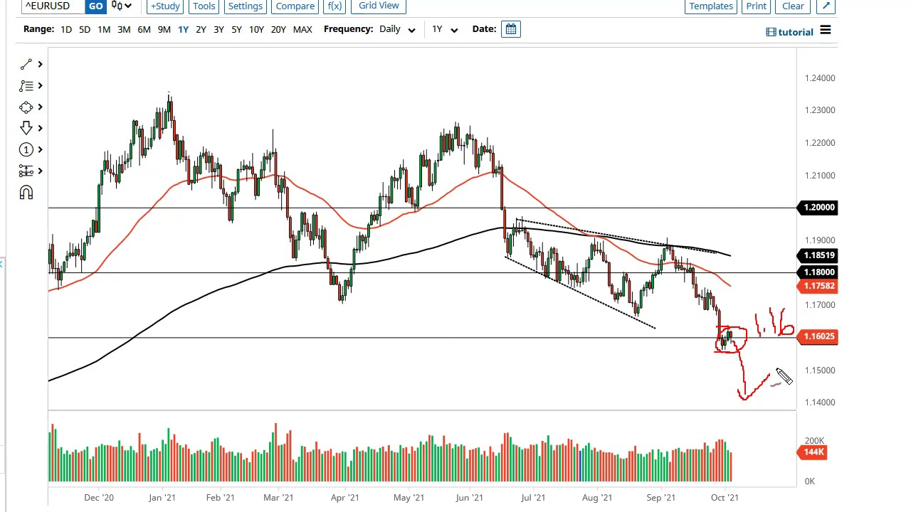 EUR/USD and GBP/USD Forecast October 6, 2021