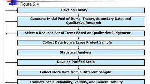 Measurement and Scaling - Noncomparative