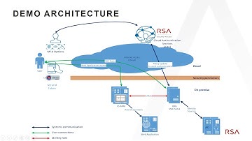 RSA SecurID Access Demo - MFA for F5 BigIP APM using SAML