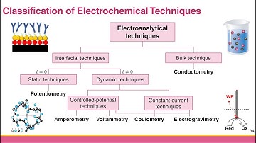 [Ch 1.4] Classification of Electrochemical Techniques