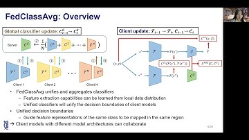 FedClassAvg: Local representation learning for personalized federated learning on heterogeneous NN