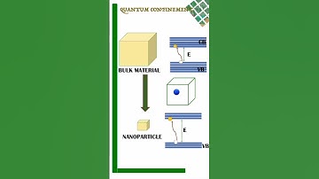 Quantum confinement #engineering #nanotechnology #aktu