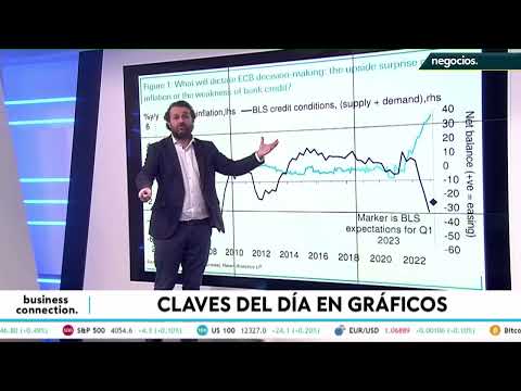 Las condiciones de financiaci&oacute;n se relajan en 2023 tras un a&ntilde;o de subidas