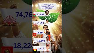 மதுரை மேற்கு தேர்தல் முடிவுகள் 2021 #FastUpdate #QuickNews #ShortNews