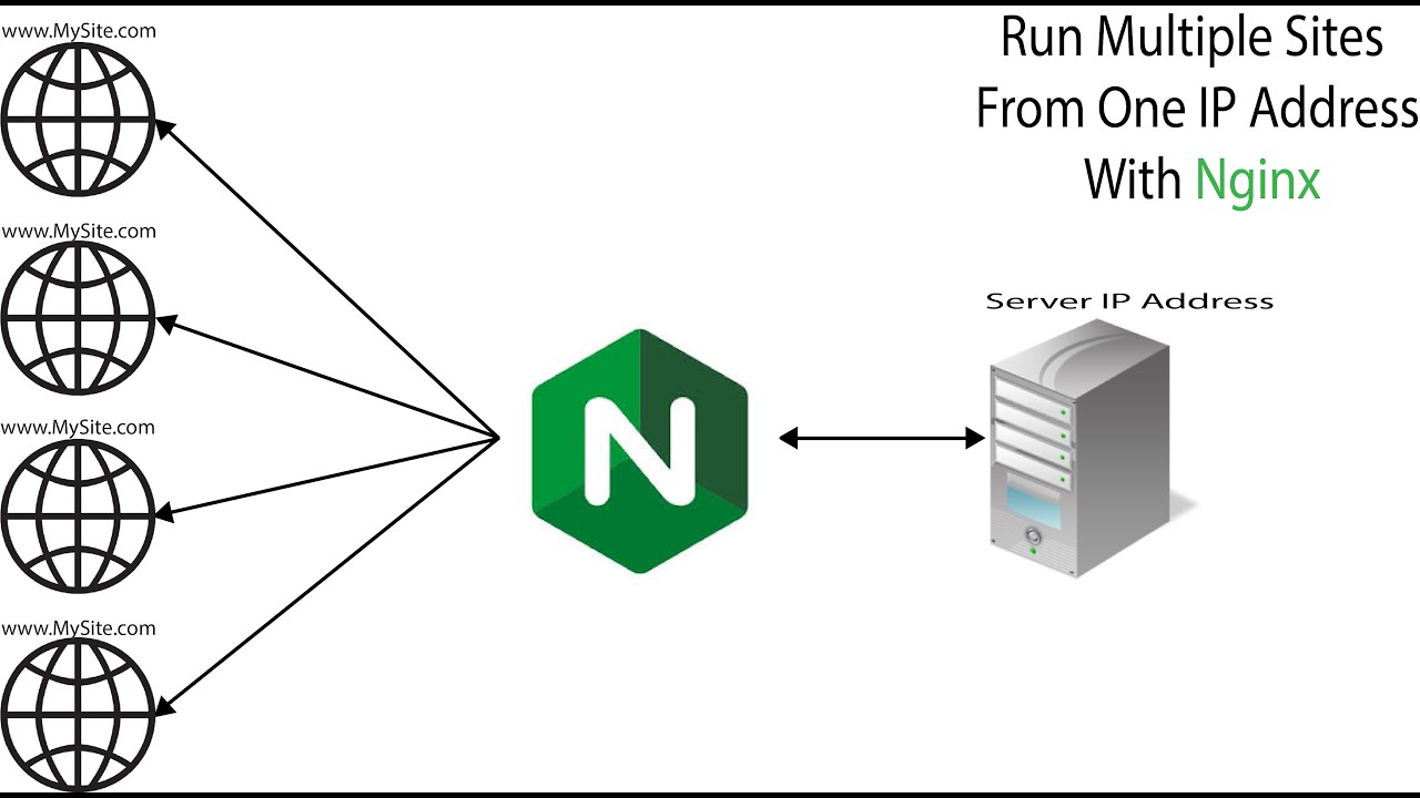 Веб сервер nginx. Nginx прокси сервер. Обратный прокси сервер. Nginx обратный прокси. Proxy 80