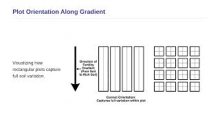 Design of Experiments - Size and Shape of Plots