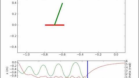 Inverted Pendulum LQR Controller Python
