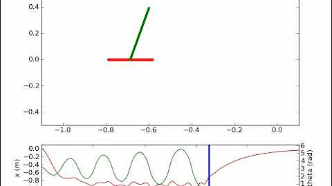 Inverted Pendulum LQR Controller Python