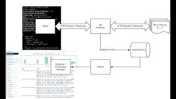 API analytics with Tyk API Gateway, Elasticsearch & Kibana