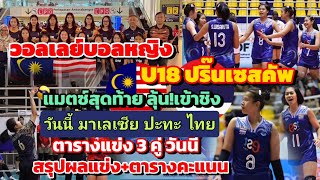ลิ้งค์ดูสด!แมตช์ท้าย เข้ารอบชิง! วันนี้ #U18ไทย ปะทะ มาเลเซีย ตารางแข่ง3คู่ สรุปผลมะวาน ตารางคะแนน