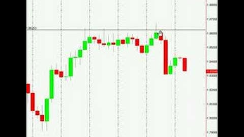 Forex  Price Action - Fakey Pin Bar Reversal