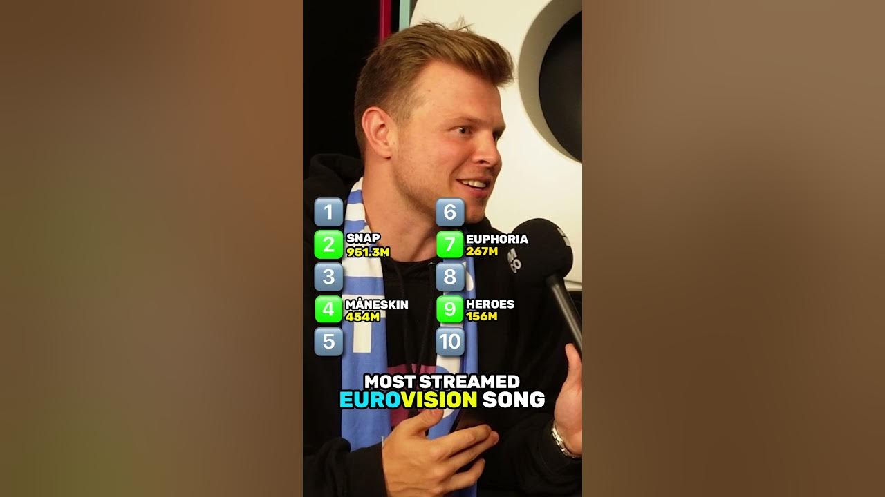 Top 10 Most Streamed EUROVISION Songs 🎵 Top 10 Most Streamed EUROVISION Songs 🎵