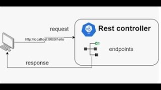 Lesson 6: Controller layer:  creating simple REST controller with endpoint API