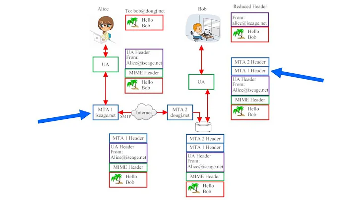 Lesson 13: How Email Works