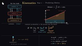 Kinematics 1 - Predicting the motion