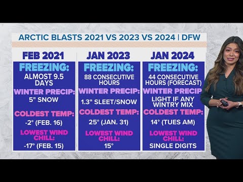 DFW Weather: Comparing Texas 2021 arctic blast to 2024 forecast - YouTube