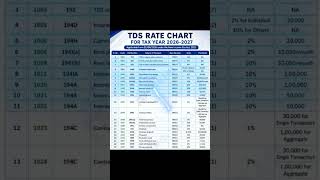 #Tax#Accounts#reels#commerce#learning#upadate#finance #reel #relatable #trend #education#TDS#TDSlaws