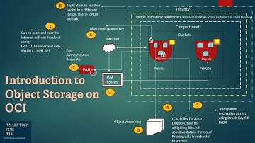 Introduction to Object Storage in OCI