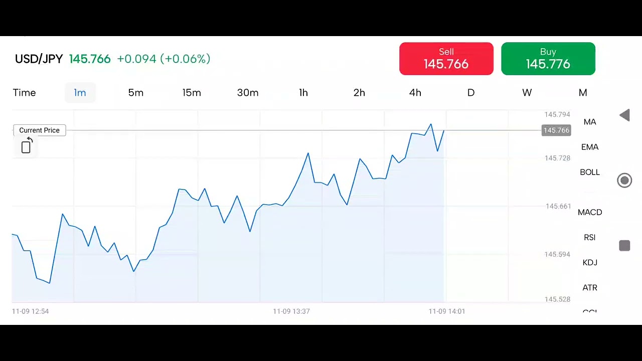 USD JPY line chart view in mitrade price at $145.766 as of 9Nov2022 ...