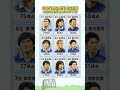 日本代表の歴代得点記録1位は誰だと思いますか #日本代表 #サッカー日本代表 #歴代得点記録 #釜本邦茂 #三浦知良