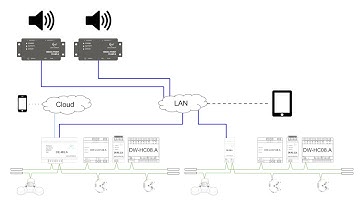 Larnitech Smart Home System Architecture
