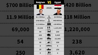 Belgium vs Egypt Military Power Comparison 2026 #shorts #military #egypt #belgium #comparison
